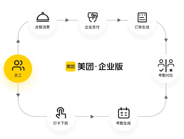员工用餐餐补灵活